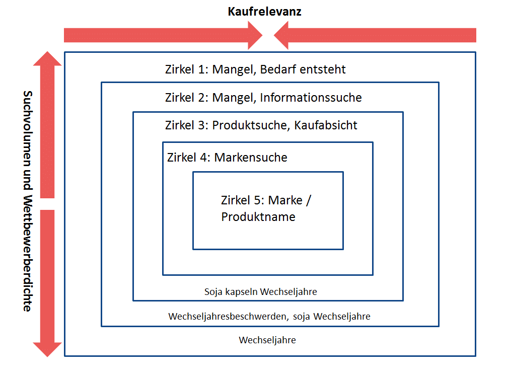 SEO Trends 2016 Zirkelanalyse