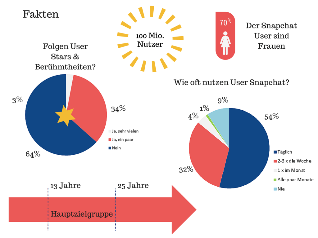 Snapchat Fakten