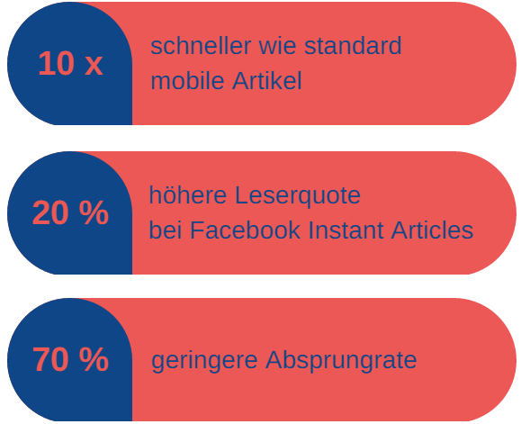 Facebook Instant Articles Facts