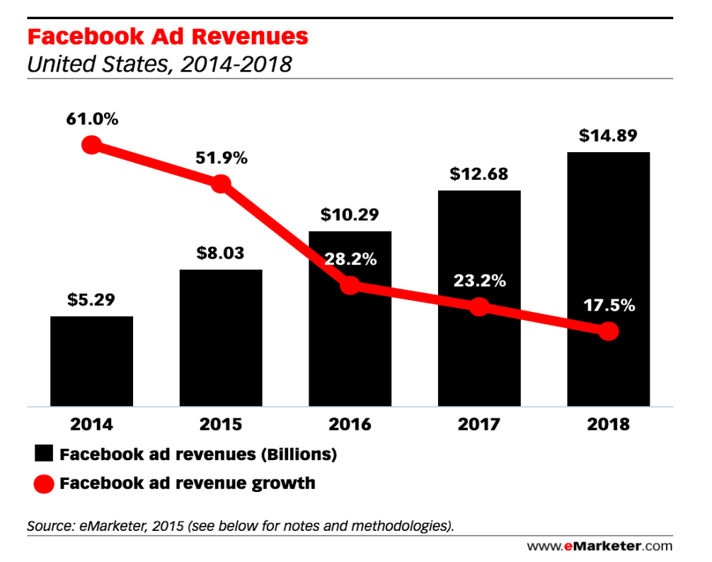 Facebook Ad Revenue Growth