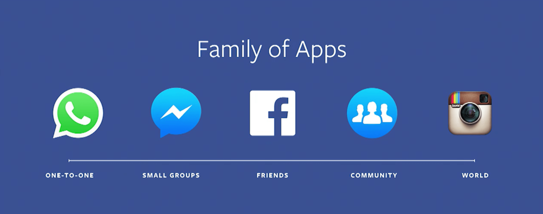 Facebook Family of Apps
