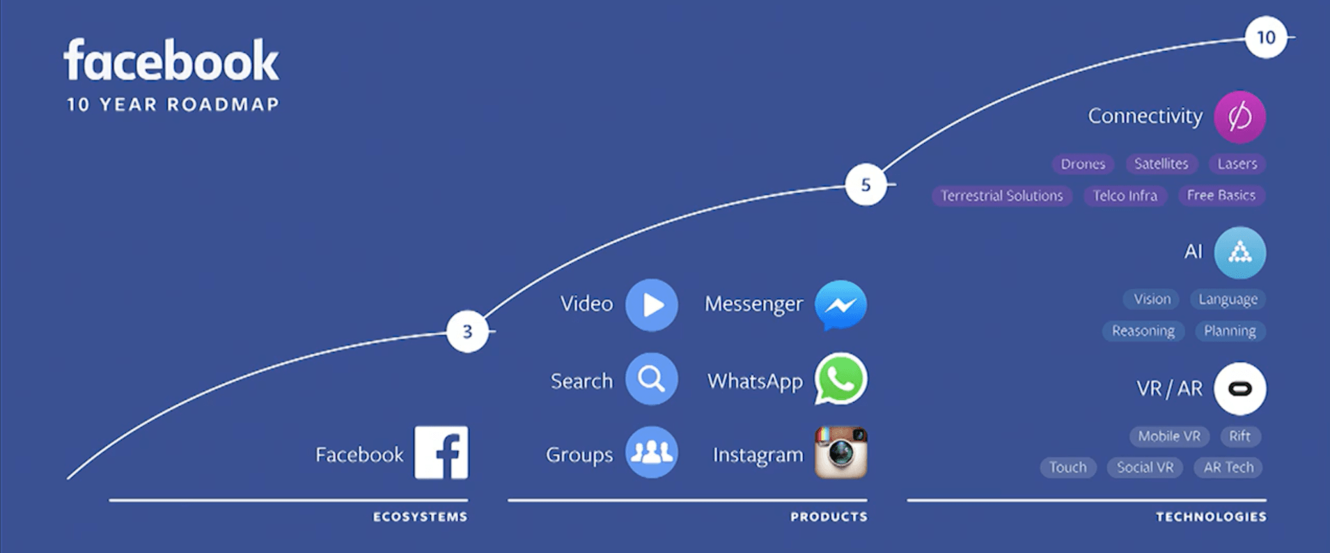 Facebook 10 Year Roadmap