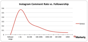 Diagram Instagram Comment Rate VS. Followership