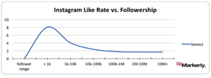 Diagram Instagram Like Rate VS. Followership
