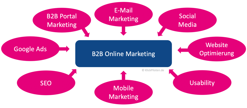 B2B Online Marketing