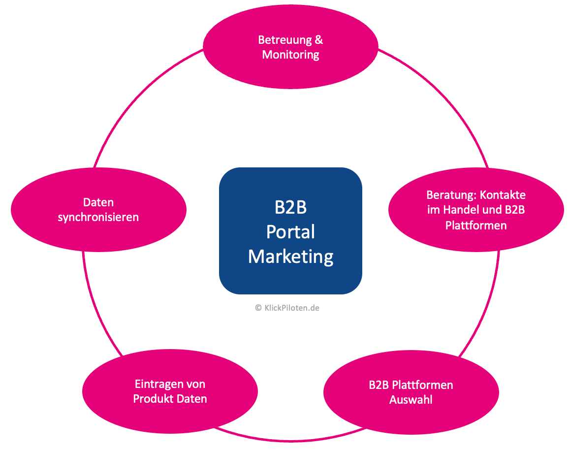 B2B Portal Marketing