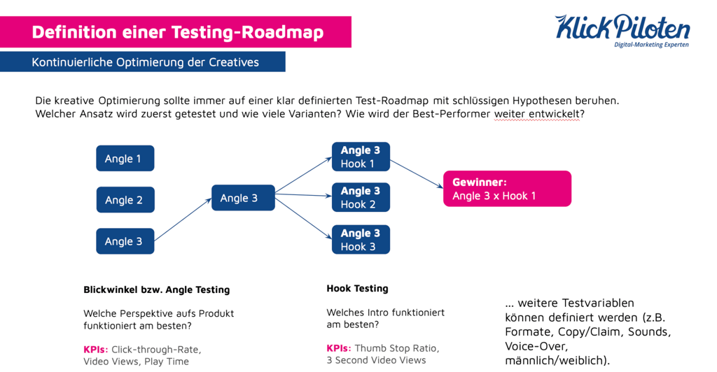 Testing-Roadmap KlickPiloten