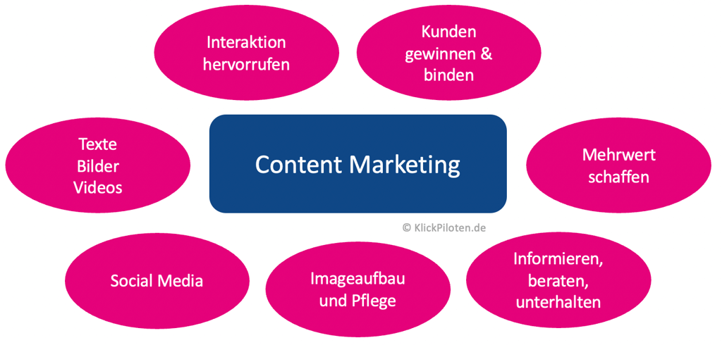 Content Marketing