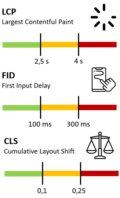 Core Web Vitals Metriken