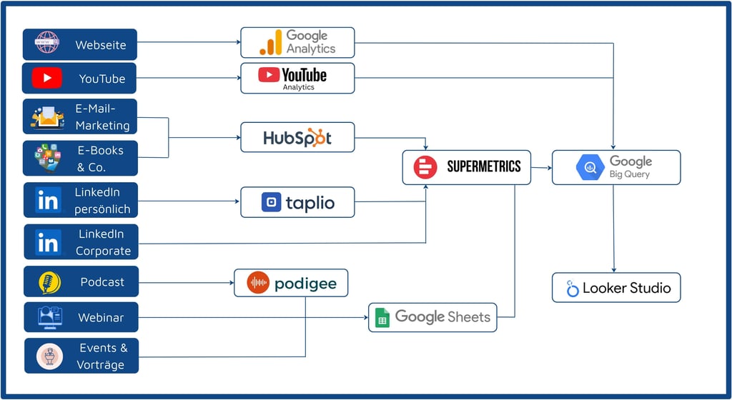 Daten aller Kanäle zusammengeführt