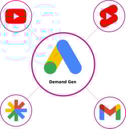 Demand Gen Übersicht