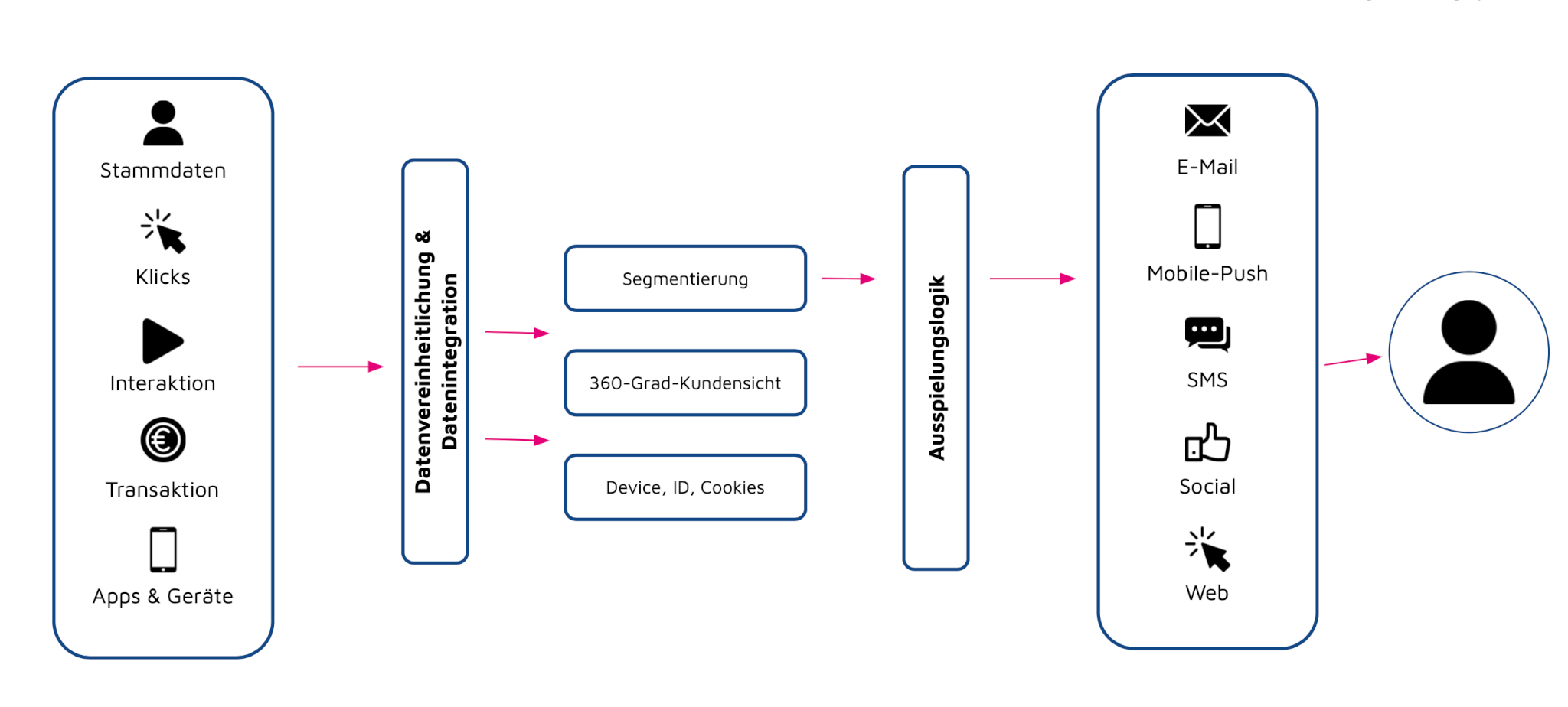 Der Schritt ins datengetriebene Marketing