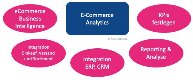 E-Commerce Analytics