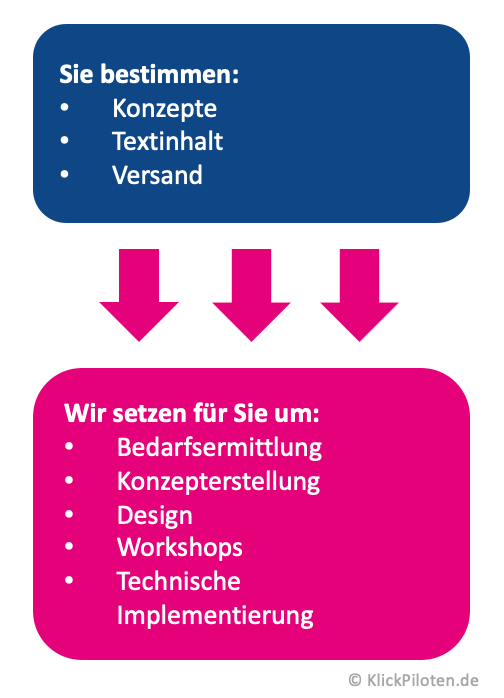 E-Mail Marketing Konzept