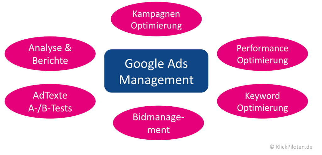 GoogleAds Management