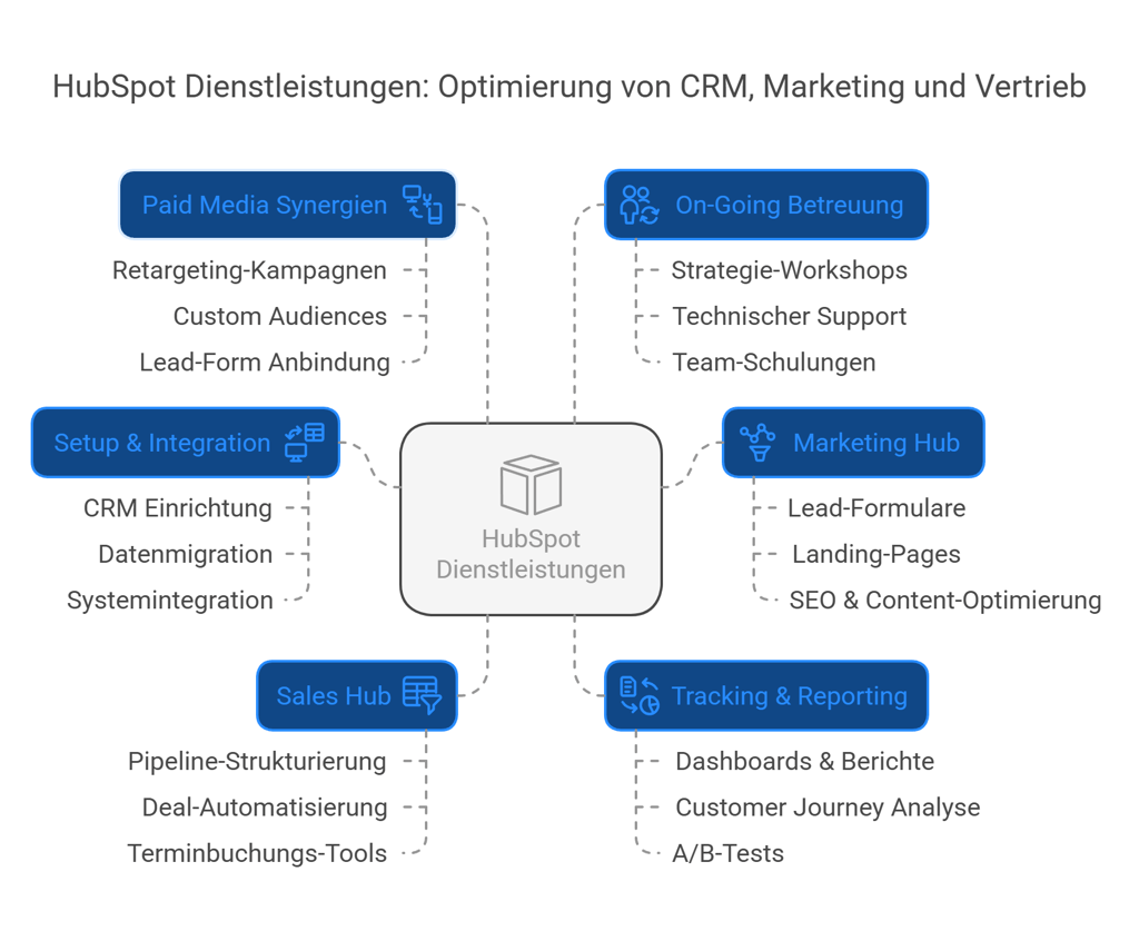 HubSpot-Leistungen- KlickPiloten HubSpot-Leistungen- KlickPiloten