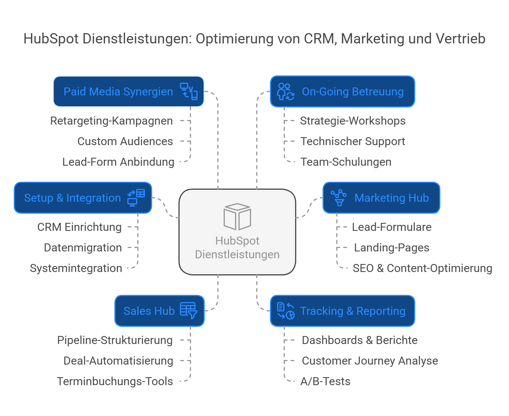 HubSpot-Leistungen- KlickPiloten