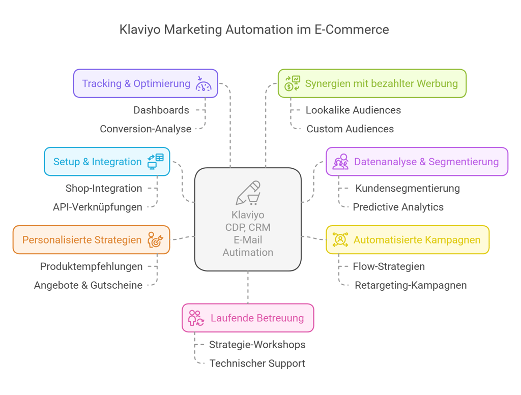 KlickPiloten - Klaviyo Leistungen CRM _ CDP und E-Mail-Marketing - visual selection KlickPiloten - Klaviyo Leistungen CRM _ CDP und E-Mail-Marketing - visual selection