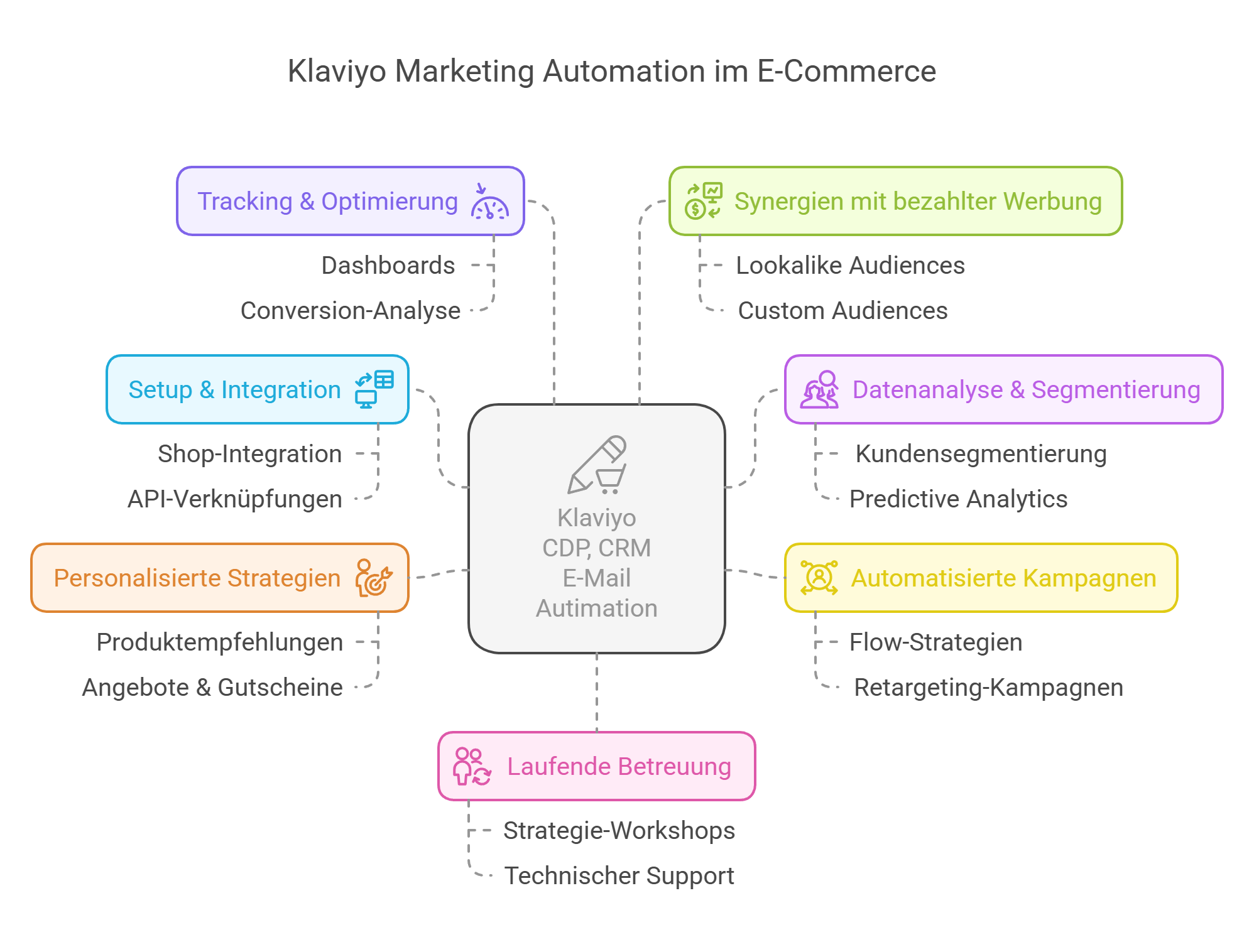 KlickPiloten - Klaviyo Leistungen CRM _ CDP und E-Mail-Marketing - visual selection