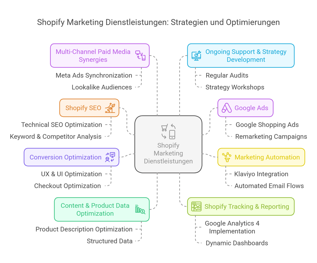 Shopify SEO, Google Ads & Marketing Automation Leistungen