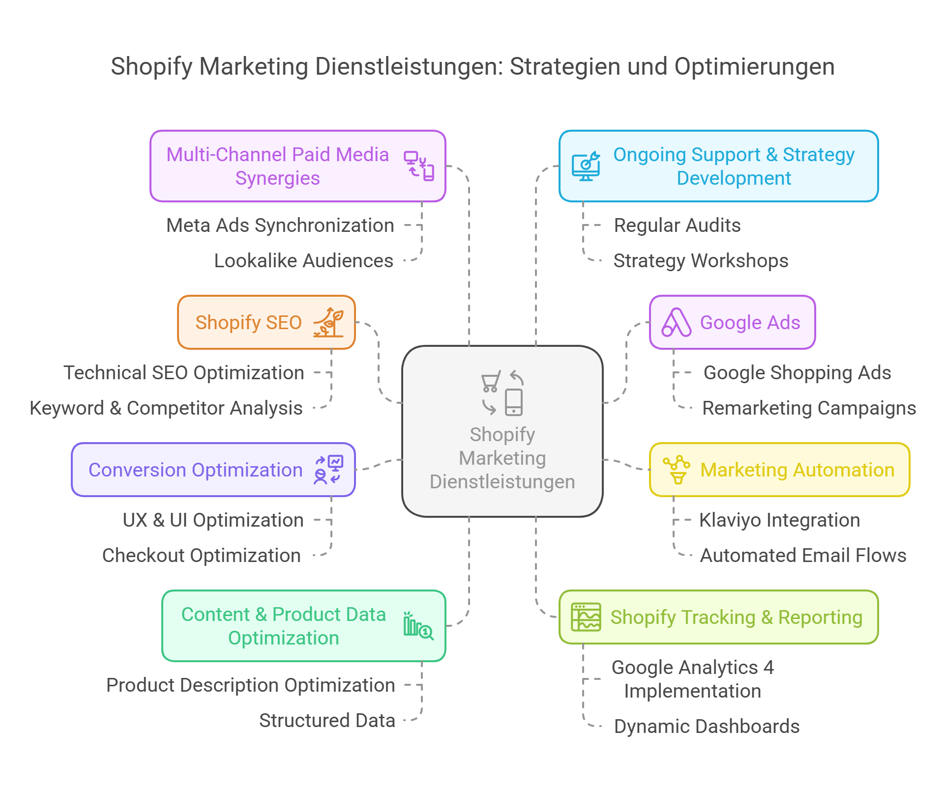 Shopify SEO, Google Ads & Marketing Automation Leistungen