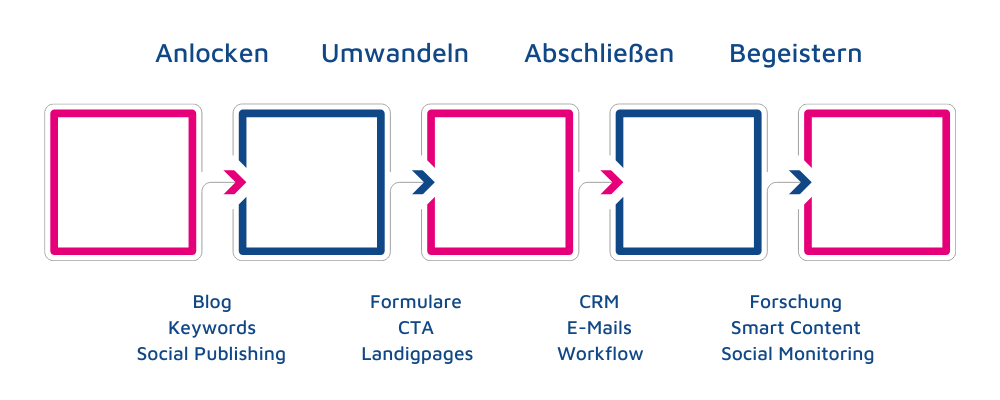 Lead Generierung