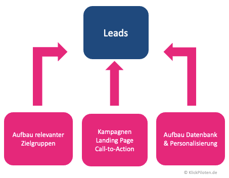 Leadgenerierung