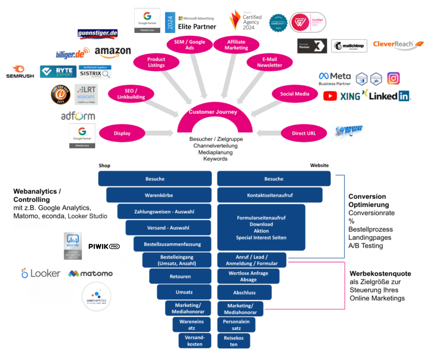 Marketing Funnel 2024