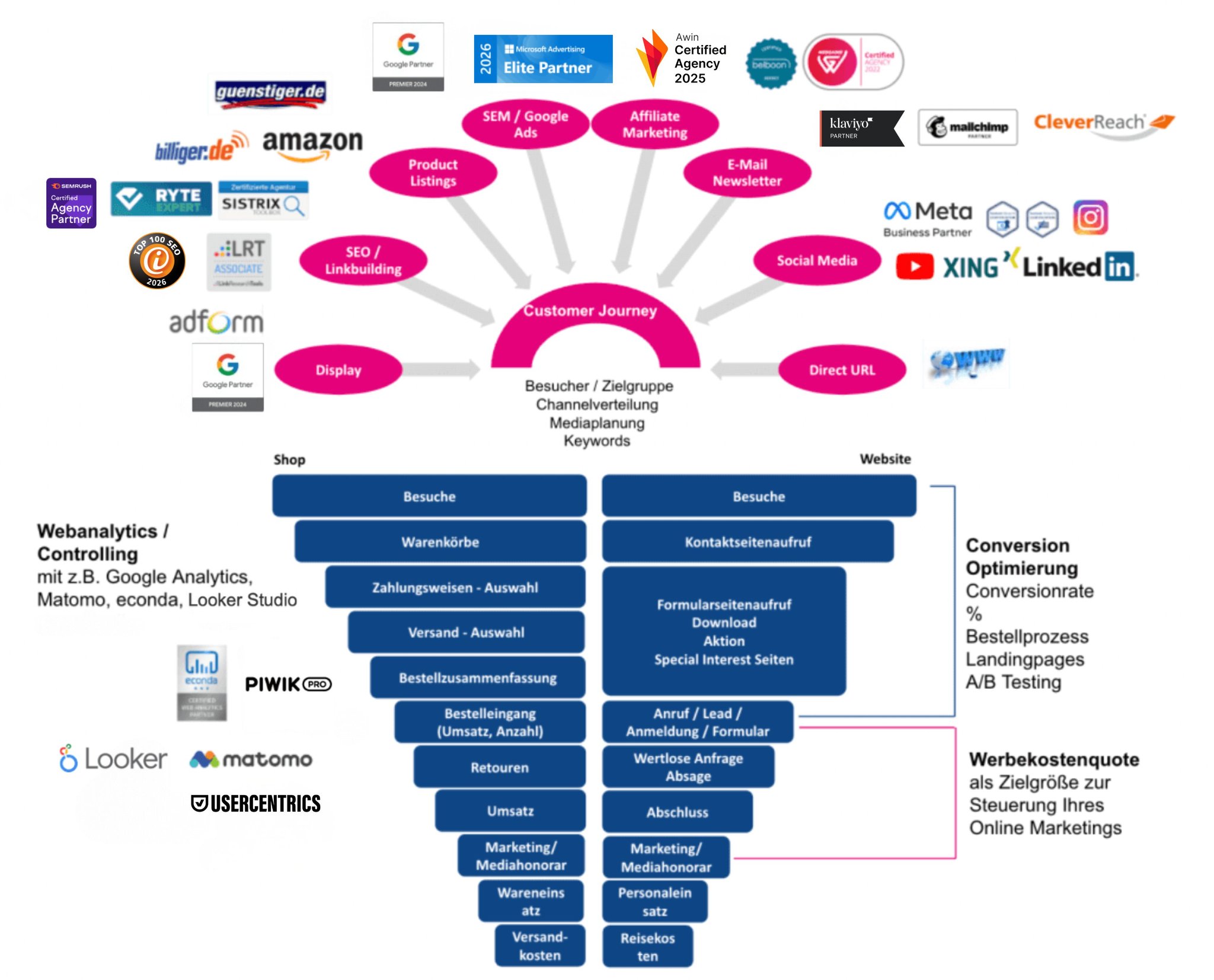 Marketing Funnel 2026