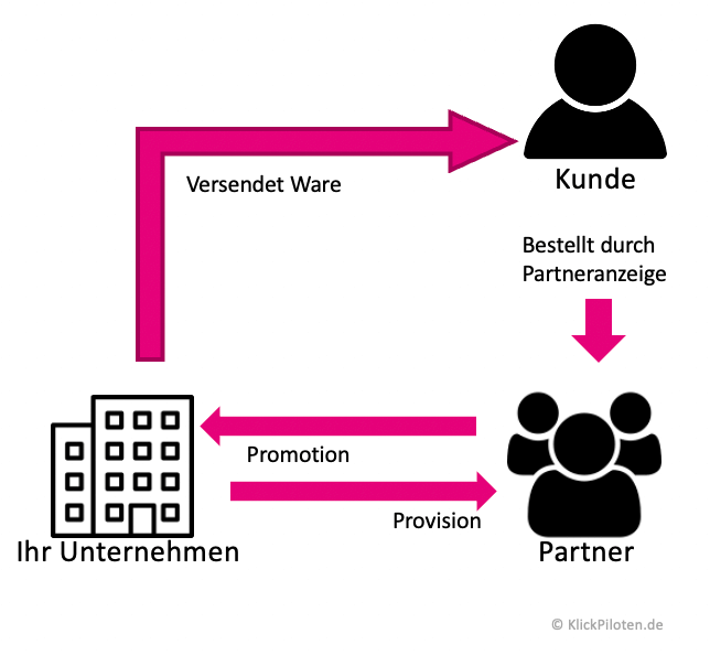 Partnerprogramm Set-Up