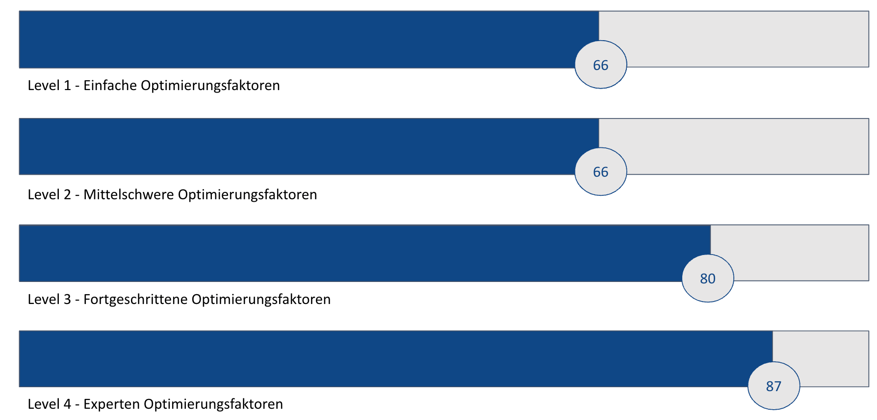 SEO Optimierungsfaktoren