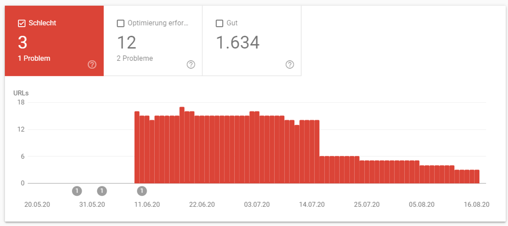 Core Web Vitals URL Bericht