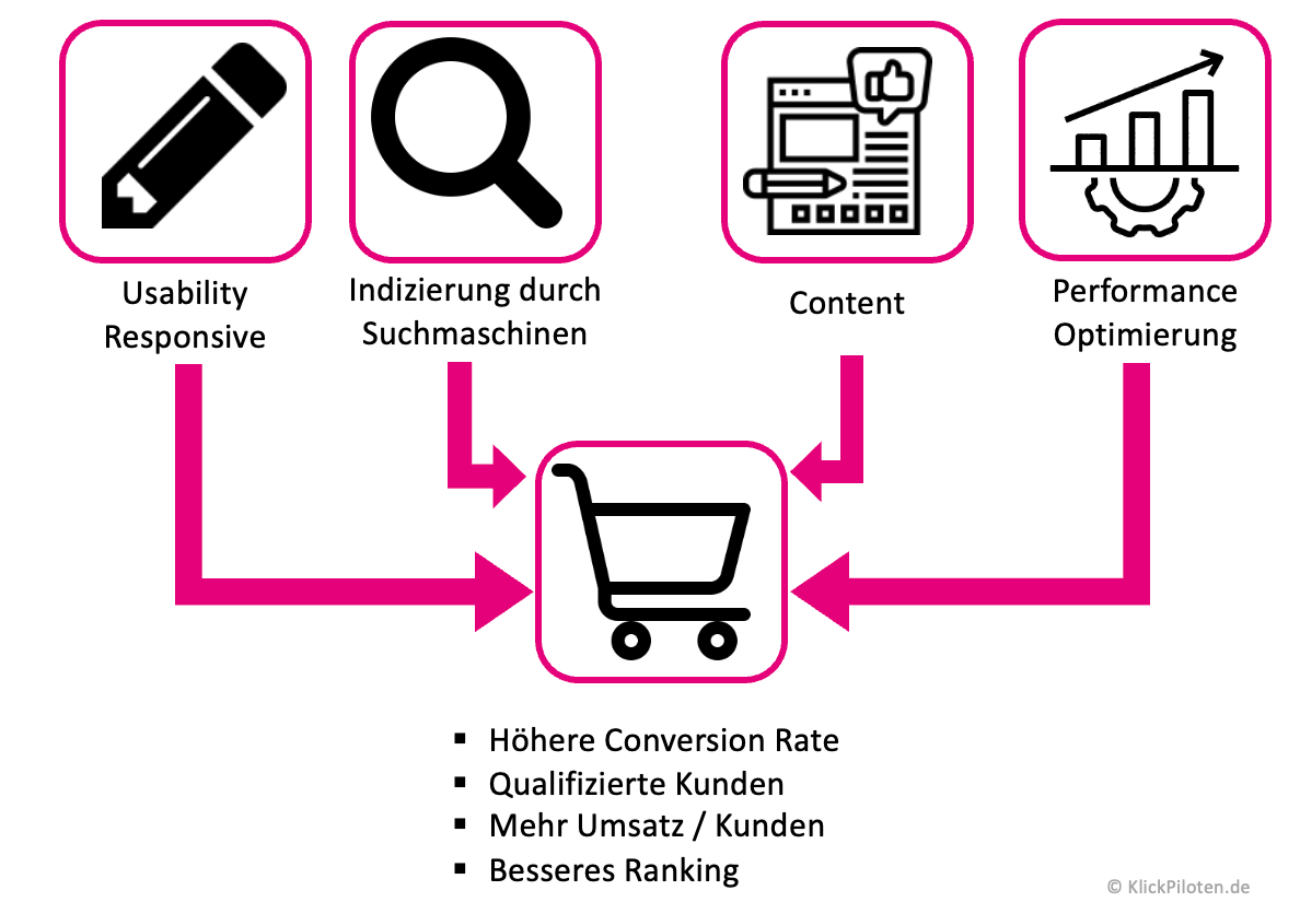 Shop Optimierung