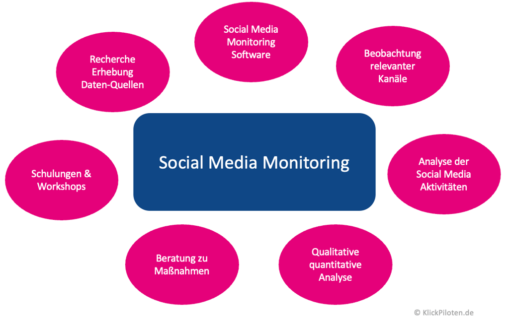 Social media Monitoring