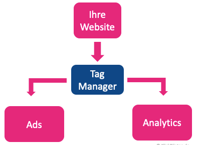 Tag Manager