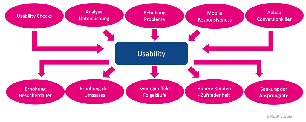 Usability Grafik