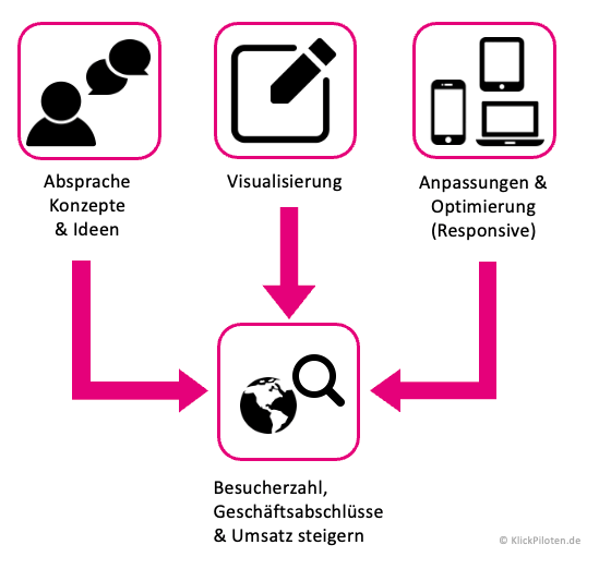 Webseite Optimierung