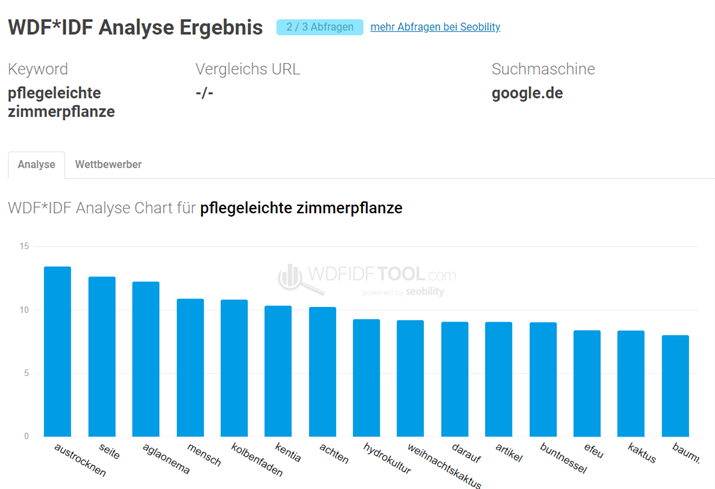 Wortfeldanalyse für das Keyword pflegeleichte Zimmerpflanze