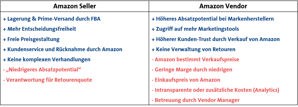 vergleich von amazon seller und amazon vendor