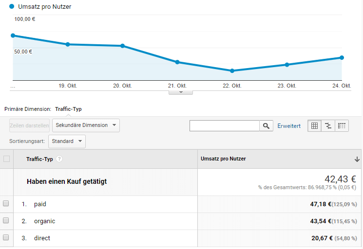 Google Analytics - Beispiel für berechnete Messwerte: Umsatz pro Nutzer