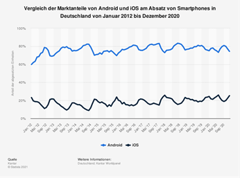 Nutzerzahlen Android vs. iOS