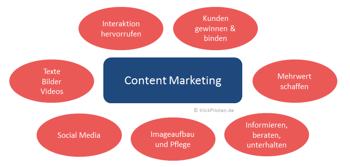 SEO Content Marketing