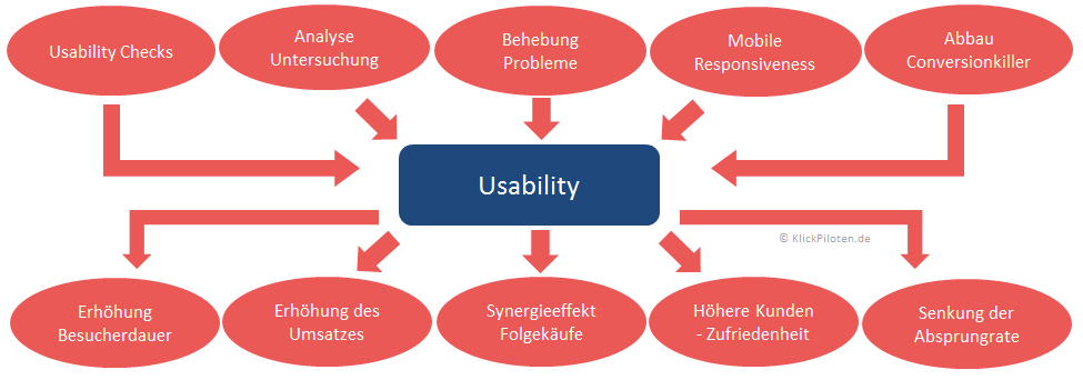 Usability Optimierung