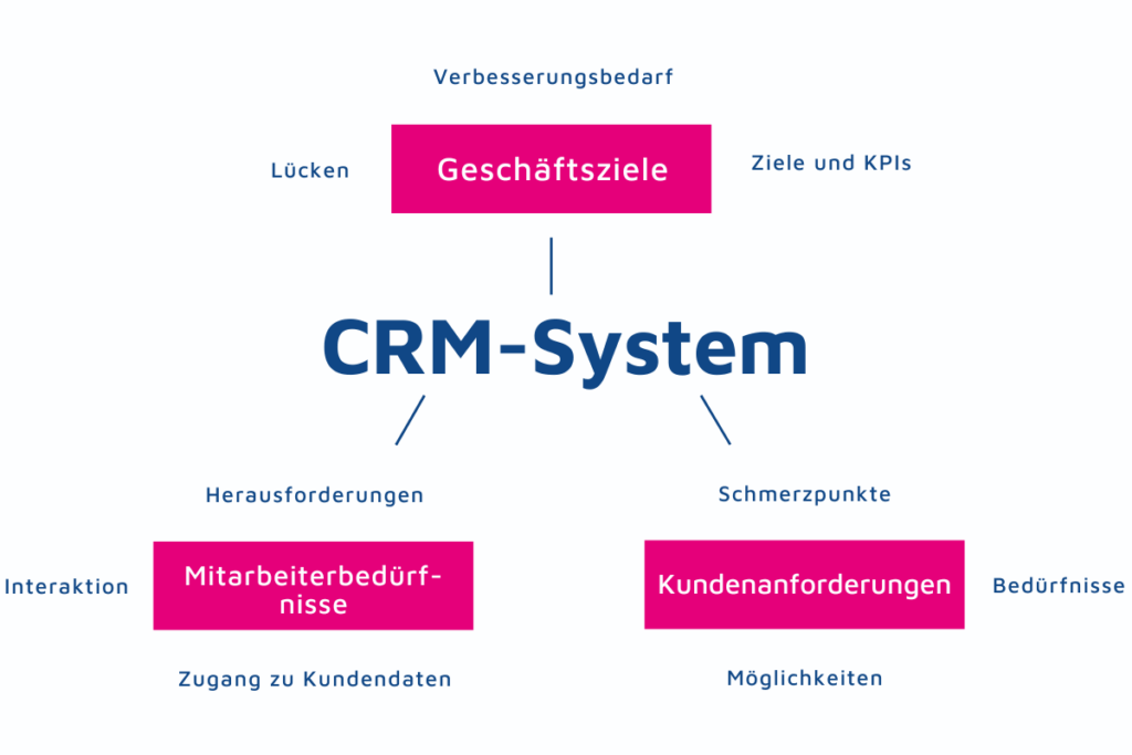 CRM-System Grafik-3