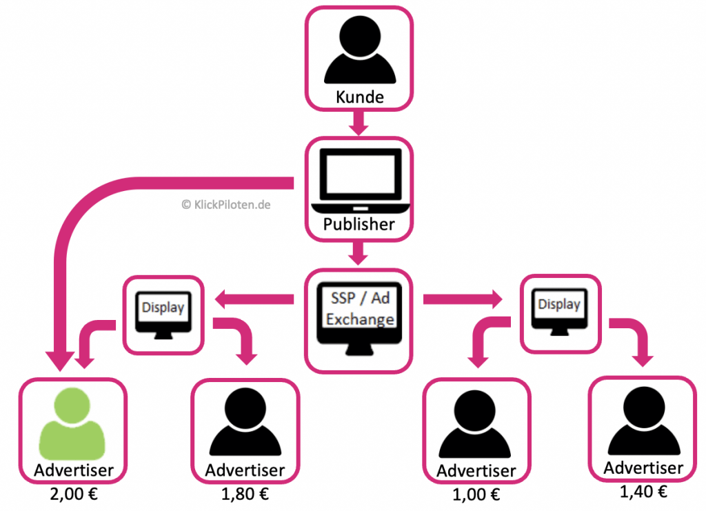 Realtime Binding Ragtime Binding Grafik