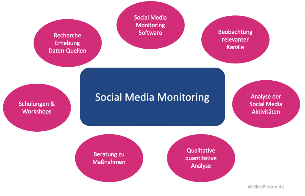 Social media Monitoring