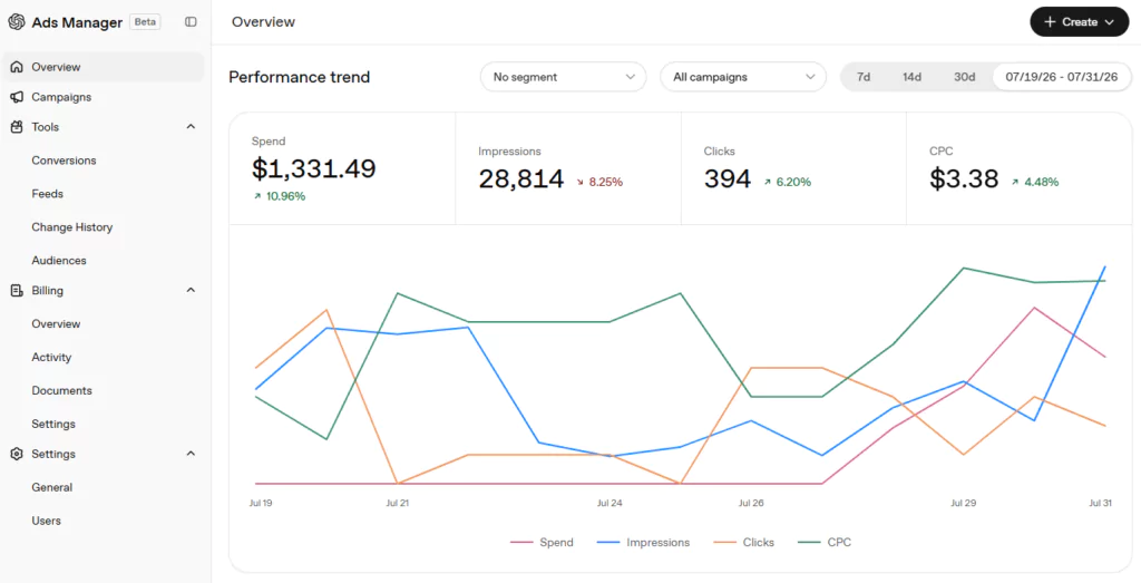 OpenAI Ads Manager – Overview OpenAI Ads Manager: Übersicht mit Spend, Impressionen, Klicks und CPC sowie dem Verlauf dieser Werte über zwölf Tage.